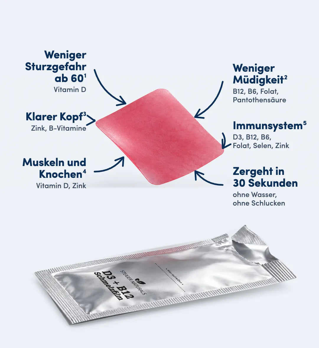 D3 + B12 Schmelzfilm mit Pfeilen: weniger Sturzgefahr ab 60, weniger Müdigkeit, zergeht in 30 Sekunden, klarer Kopf, Muskeln und Knochen, Immunsystem