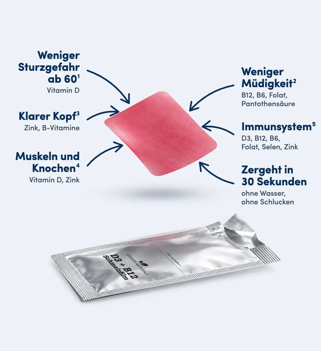 D3 + B12 Schmelzfilm mit Pfeilen: weniger Sturzgefahr ab 60, weniger Müdigkeit, zergeht in 30 Sekunden, klarer Kopf, Muskeln und Knochen, Immunsystem